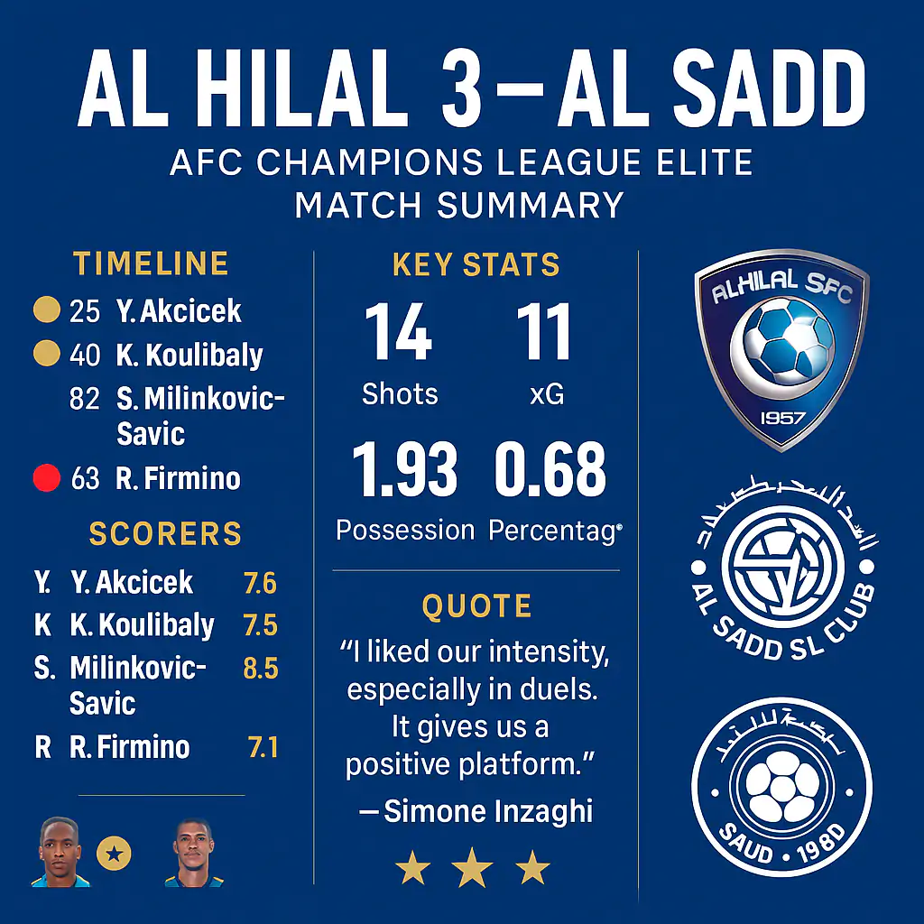Al Hilal Command Spotlight as Saudi Pro League Title Race Tightens 2 Infographic showing Al Hilal’s 3–1 win over Al Sadd in the AFC Champions League Elite 2025 — includes scoreline, goalscorers (Akçiçek 25’, Koulibaly 40’, Milinković-Savić 82’, Firmino 63’), and match date (Oct 22, 2025, Kingdom Arena, Riyadh).