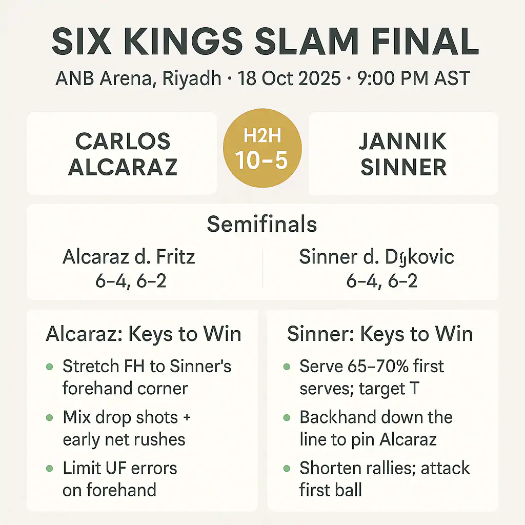 Alcaraz and Sinner Set for Riyadh’s Six Kings Slam Final Tonight 2 Alcaraz and Sinner Infographic
