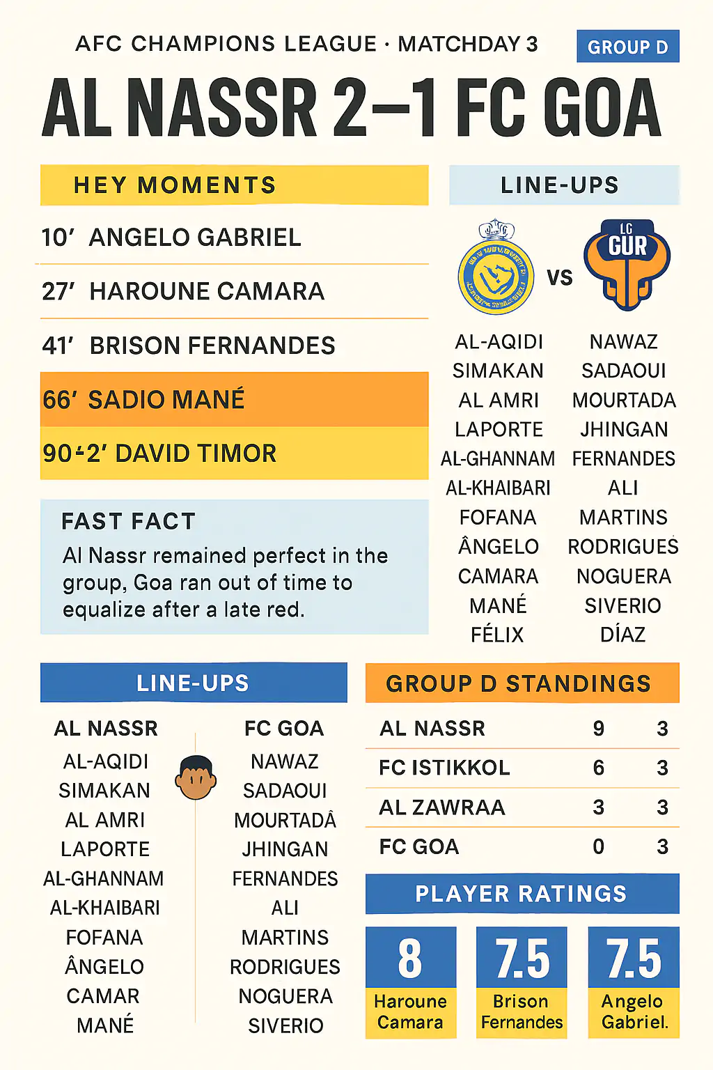 infographic summarizing the Al Nassr 2–1 FC Goa match (AFC Champions League Two, Oct 22, 2025)