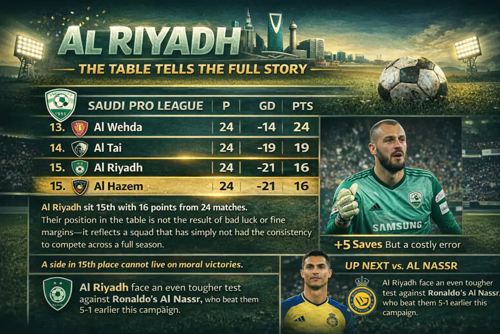 Al Ahli Reclaim Saudi Pro League Top Spot — Own Goal Sinks Al Riyadh as Title Race Gets Ruthless 6 Infographic showing Al Riyadh 15th in the Saudi Pro League 2026 table with 16 points from 24 matches ahead of their upcoming fixture against Al Nassr