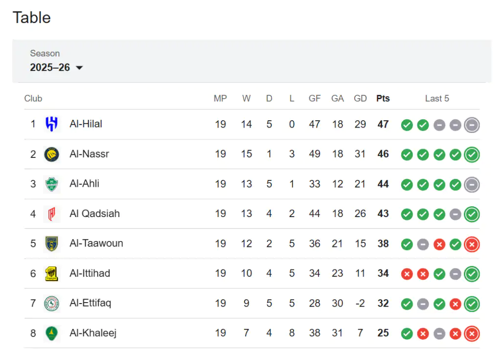 Al-Qadsiah Stay in Title Hunt After Narrow Al-Khaleej Win 3 Saudi Pro League Standings