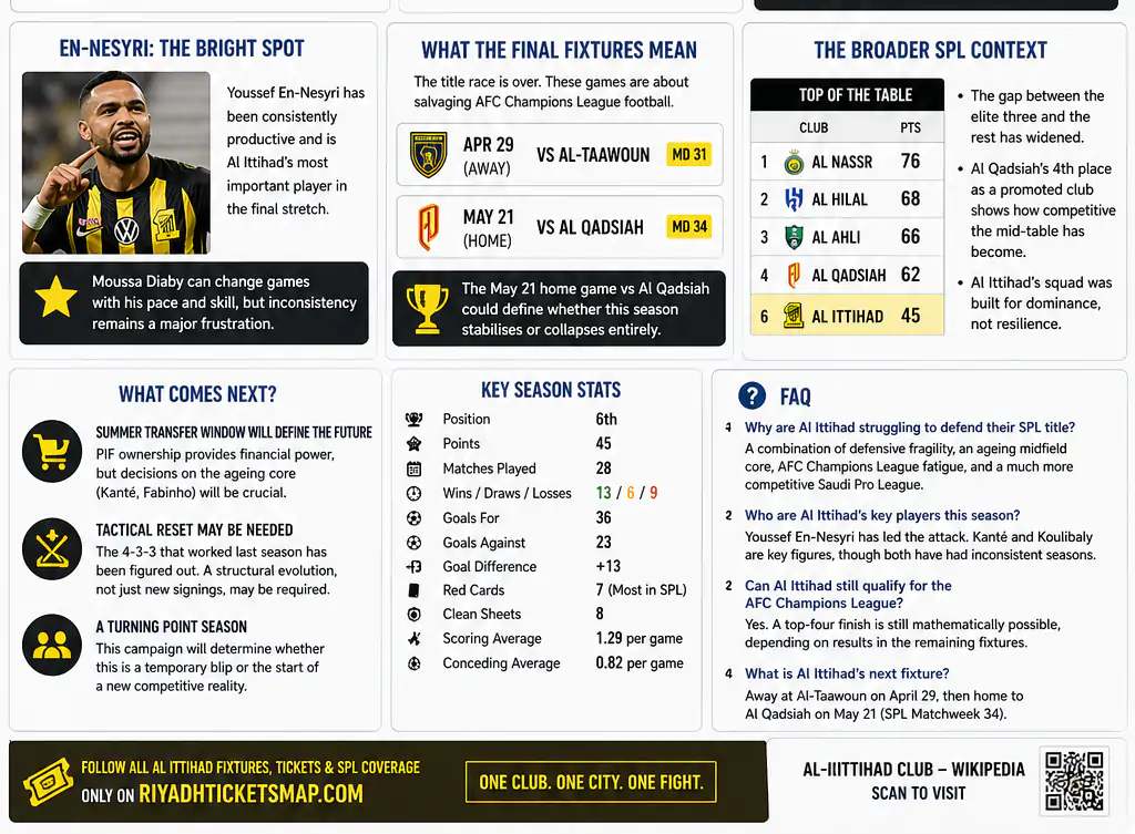Al Ittihad's SPL Title Defence: What Went Wrong in 2026-26 4 al ittihad infographic